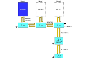 Yksinkertainen opas DMA -operaatioihin