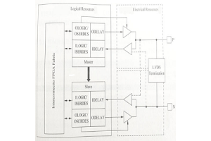 FPGA I/O -nastat: kokoonpano, korkeat taajuudet ja IOB -pankit
