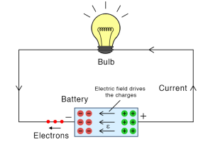 Sähkömoottorivoima (EMF): määritelmä, kaava, tyypit ja miten se toimii