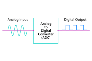Analogi-digitaalimuunnin (ADC): toimintaperiaate, tyypit, tekniset tiedot ja sovellukset