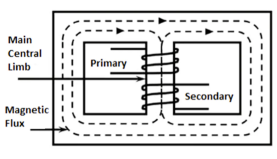 Figure 2. Shell Type Transformer Core Construction