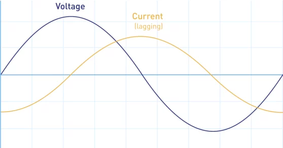 Current Lagging Voltage