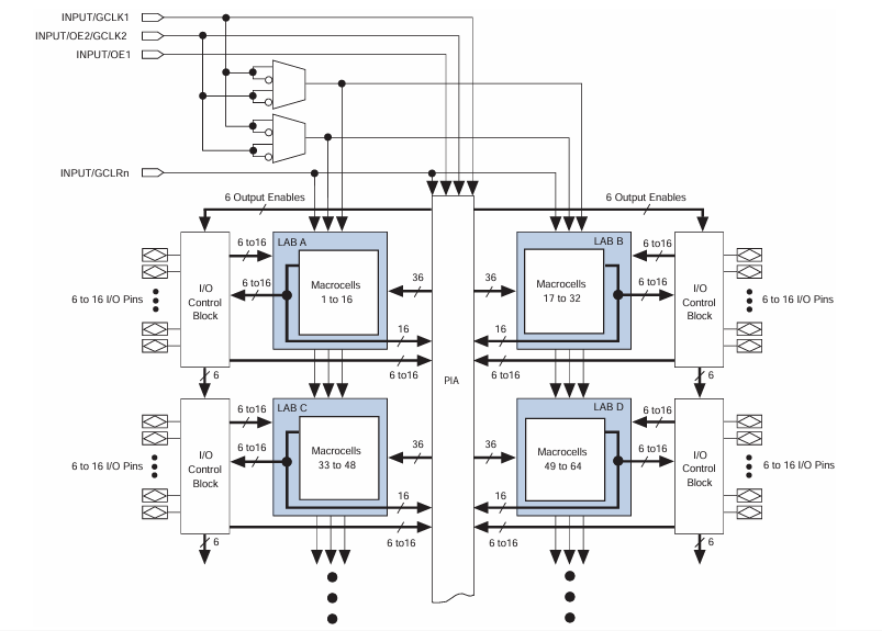 EPM7256SQC208-10 Block Diagram