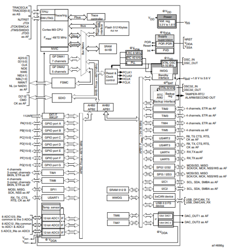 STM32F103RCT6 Block Diagram