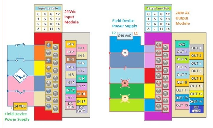 PLC Input and Output Devices